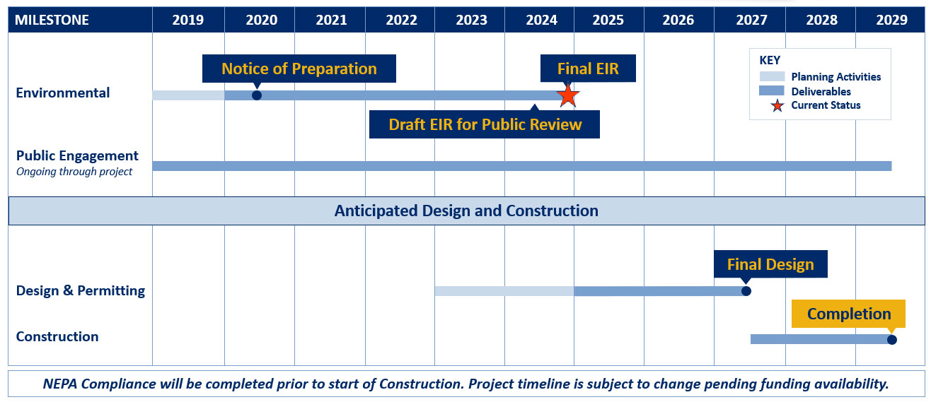 Project timeline graphic