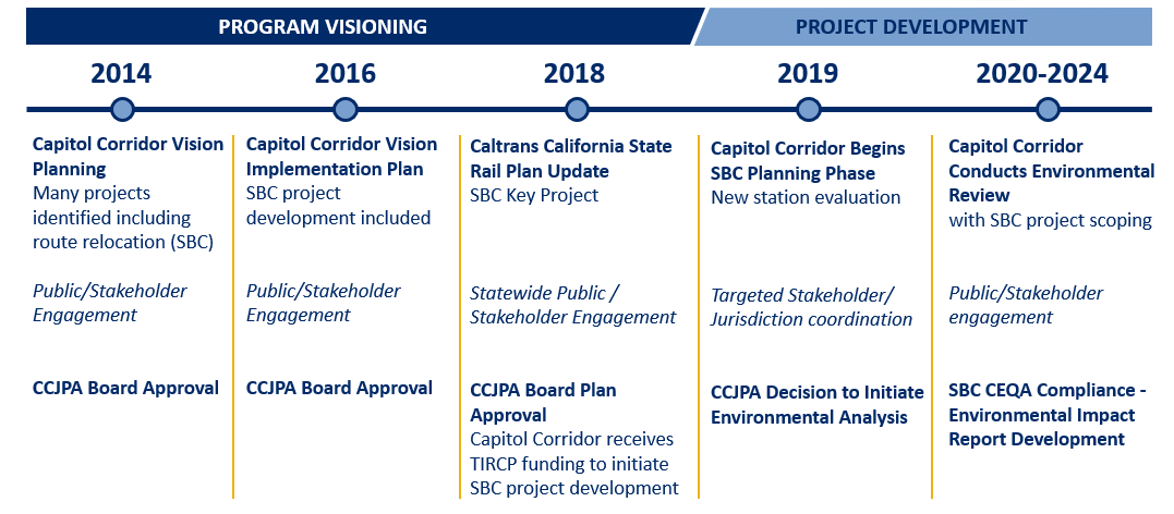 High-level project timeline