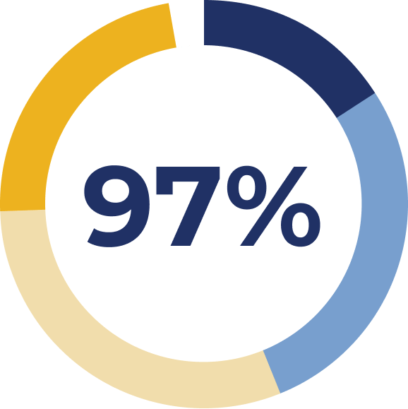 Ardenwood results: 97%