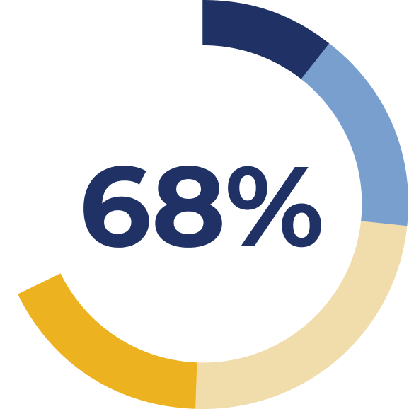 Hayward results: 68%