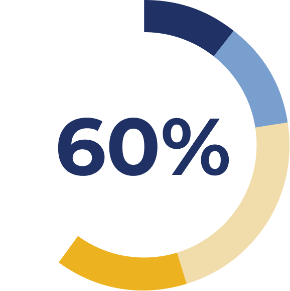 Newark Junction results: 60%