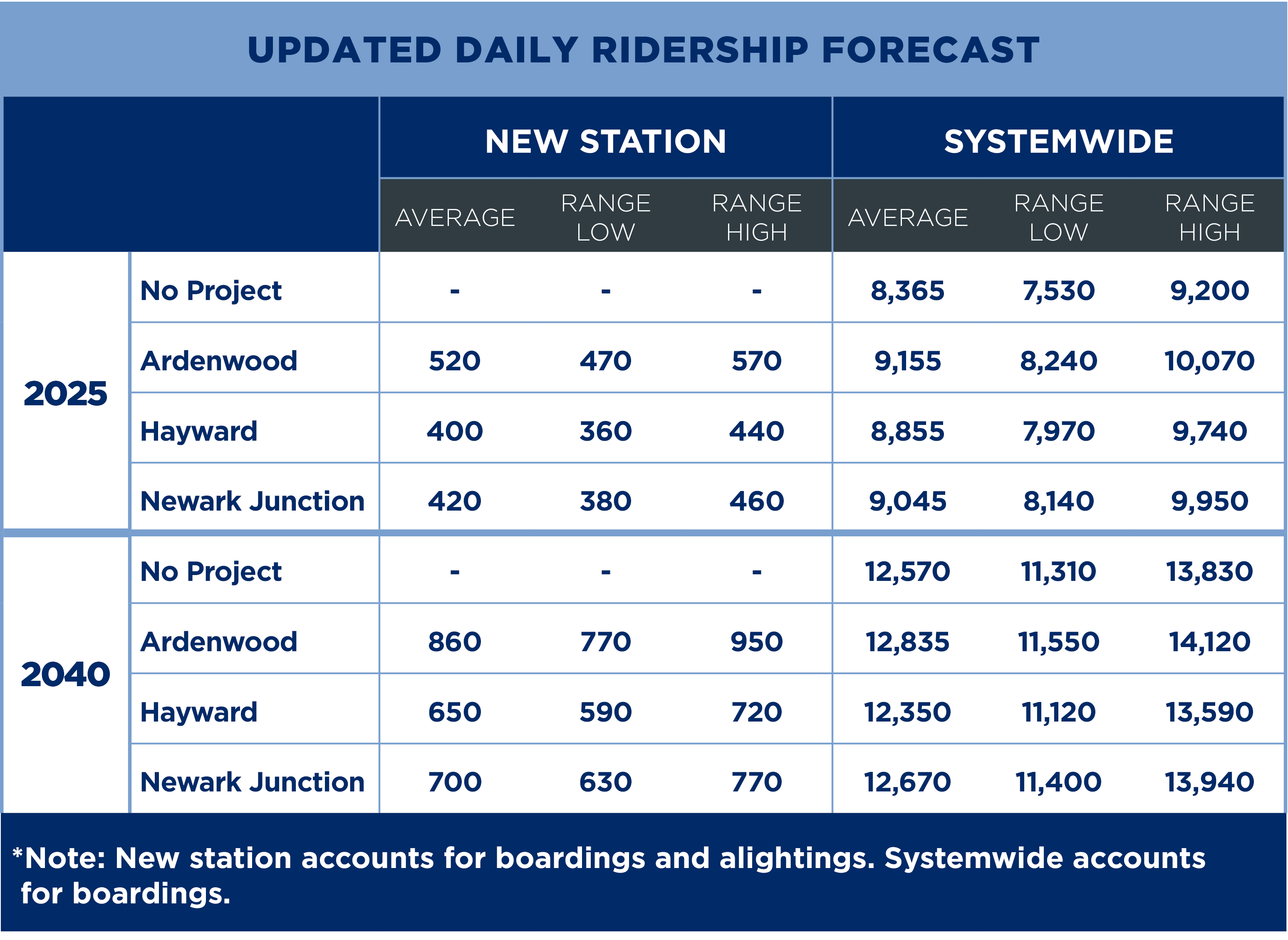 Larger Table showing updated daily ridership forecast