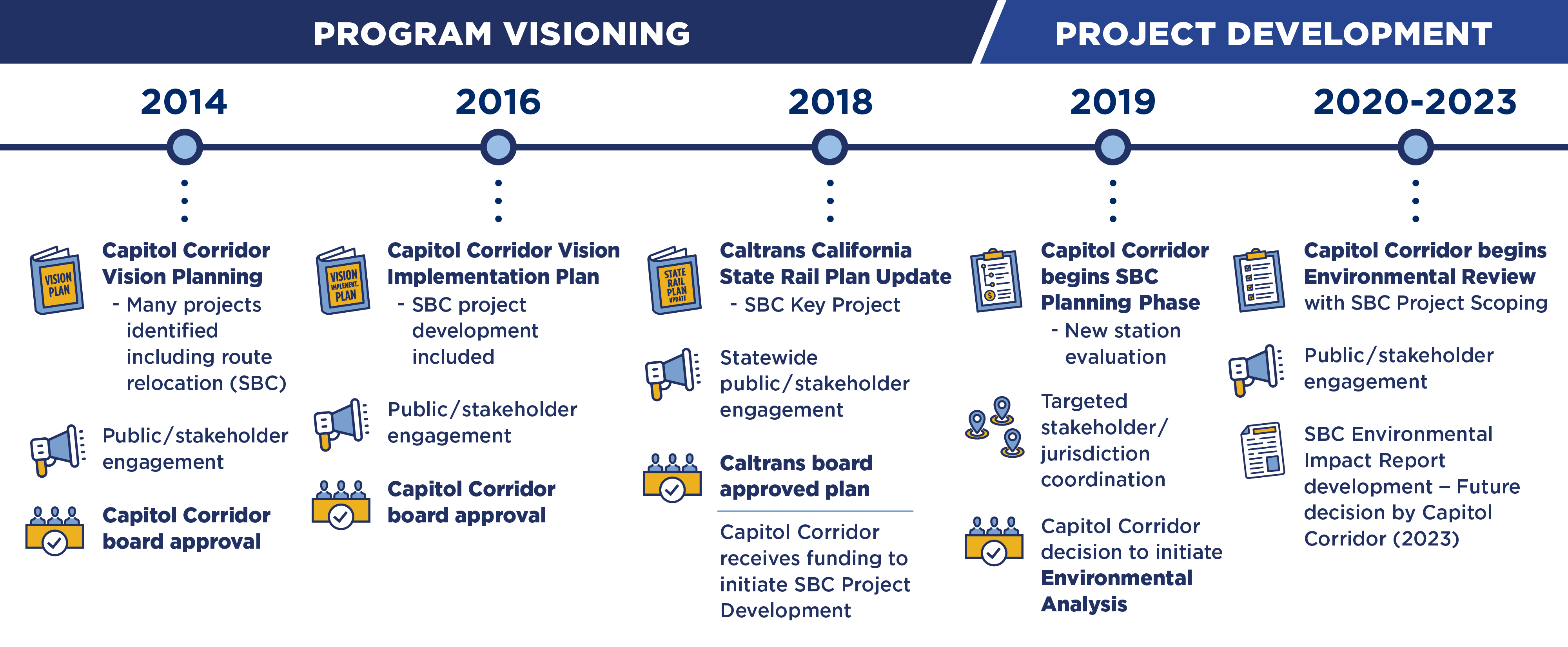High-level project timeline